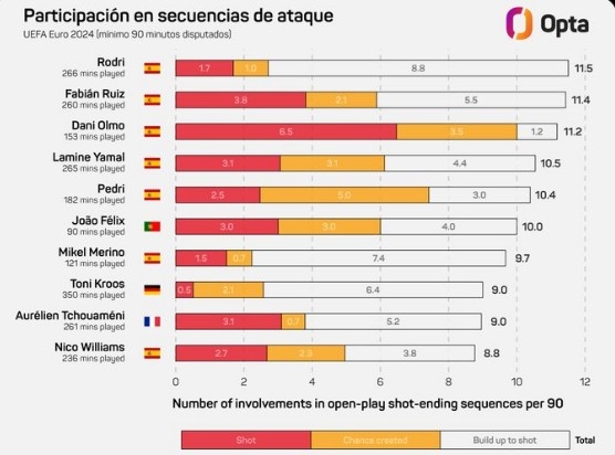歐洲杯每90分鐘參與進攻次數榜：羅德裡居首，前五均來自西班牙