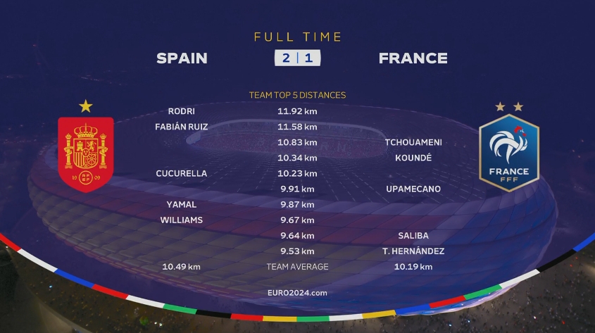西班牙vs法國全場跑動距離榜：羅德裡居首，瓊阿梅尼隊內最高