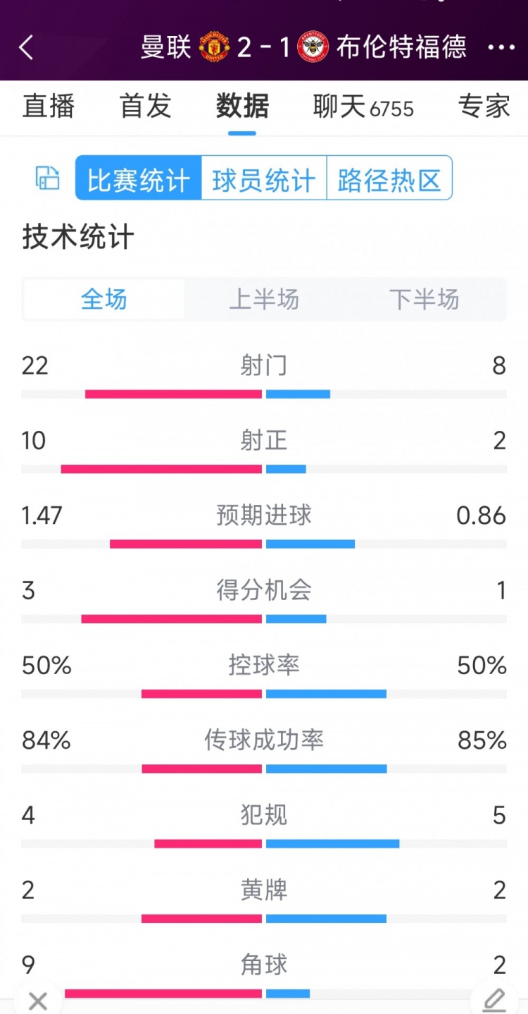 逆轉取勝！曼聯2-1佈倫特福德全場數據：射門22-8，射正10-2